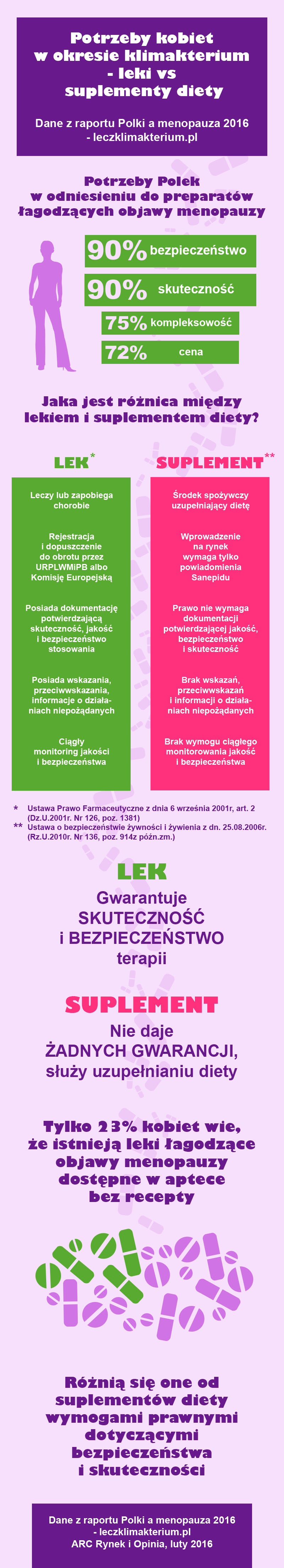 Menopauza - leki vs suplementy